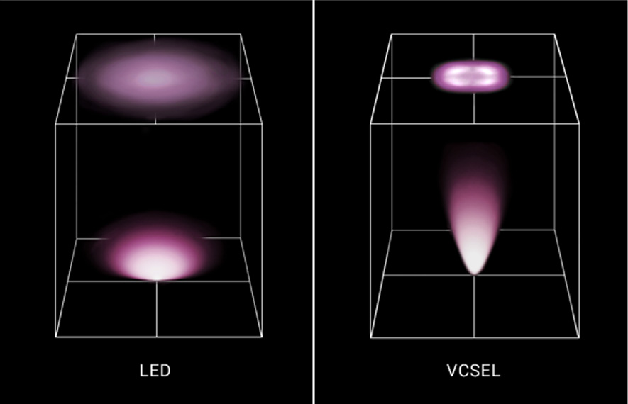 LED 和 VCSEL 配光图