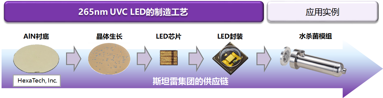 斯坦雷电气在 UVC LED所做的对应